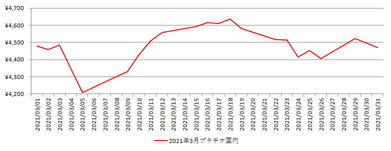 国内のプラチナ相場推移グラフ：2021年3月