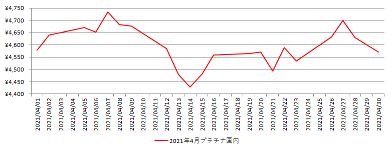 国内のプラチナ相場推移グラフ：2021年4月