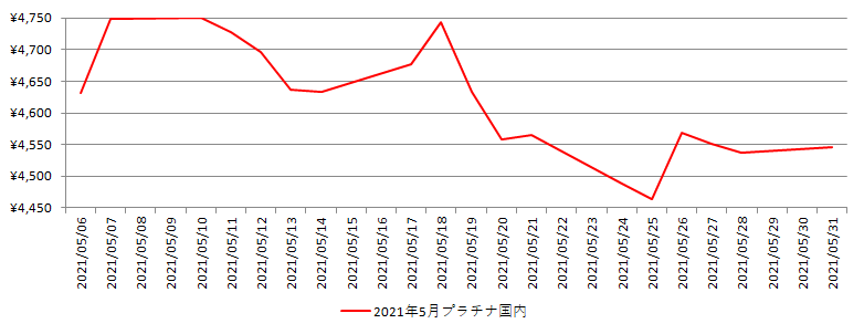 国内のプラチナ相場推移グラフ：2021年5月