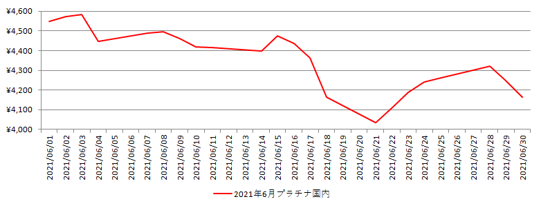 国内のプラチナ相場推移グラフ：2021年6月