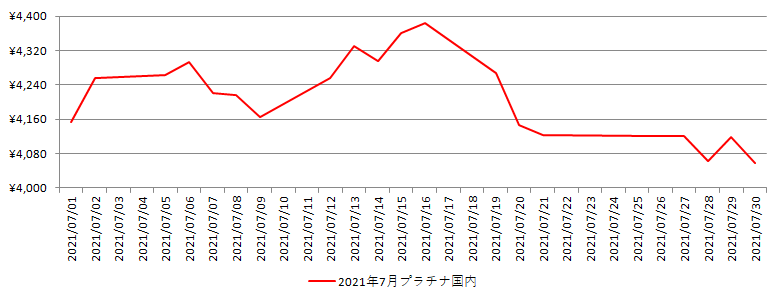 国内のプラチナ相場推移グラフ：2021年7月