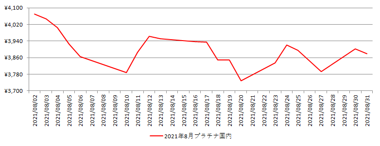 国内のプラチナ相場推移グラフ：2021年8月
