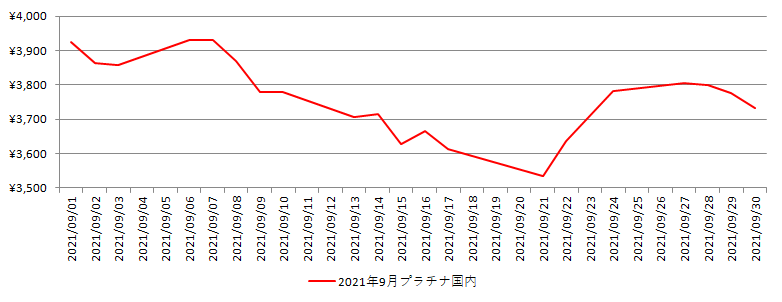 国内のプラチナ相場推移グラフ：2021年9月