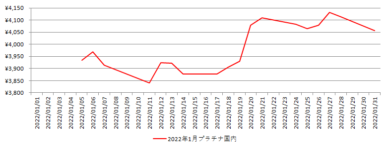 国内のプラチナ相場推移グラフ：2022年1月
