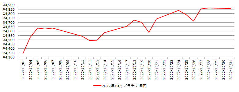国内のプラチナ相場推移グラフ：2022年10月