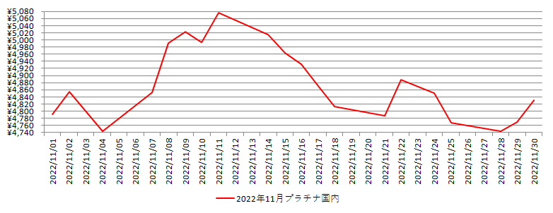 国内のプラチナ相場推移グラフ：2022年11月