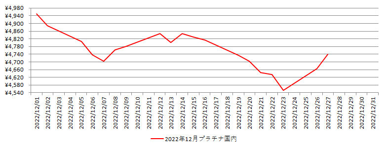 国内のプラチナ相場推移グラフ：2022年12月