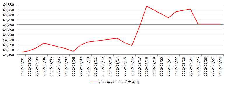 国内のプラチナ相場推移グラフ：2022年2月