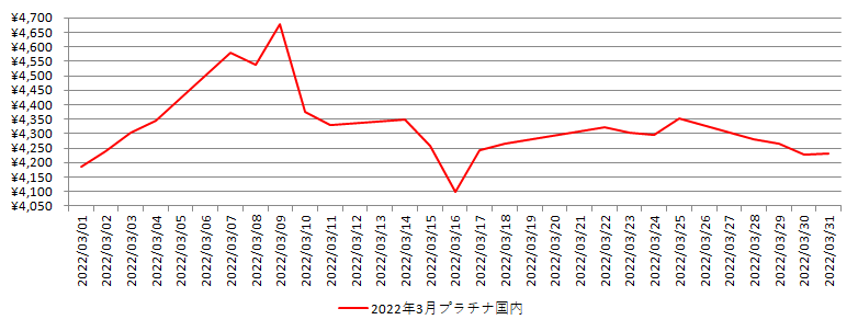 国内のプラチナ相場推移グラフ：2022年3月