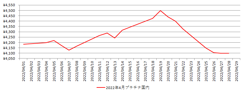 国内のプラチナ相場推移グラフ：2022年4月