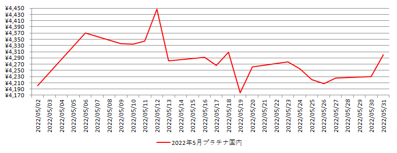 国内のプラチナ相場推移グラフ：2022年5月