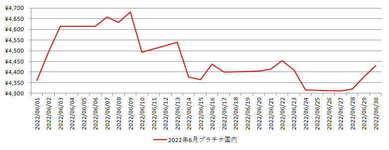 国内のプラチナ相場推移グラフ：2022年6月
