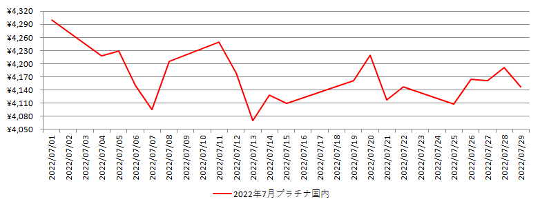 国内のプラチナ相場推移グラフ：2022年7月
