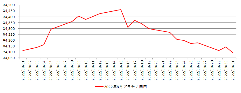国内のプラチナ相場推移グラフ：2022年8月