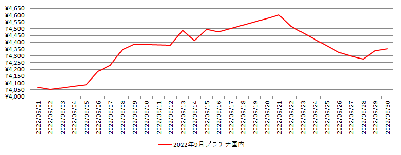 国内のプラチナ相場推移グラフ：2022年9月