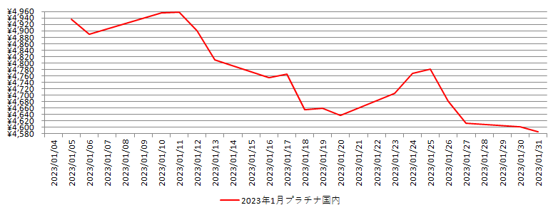 国内のプラチナ相場推移グラフ：2023年1月