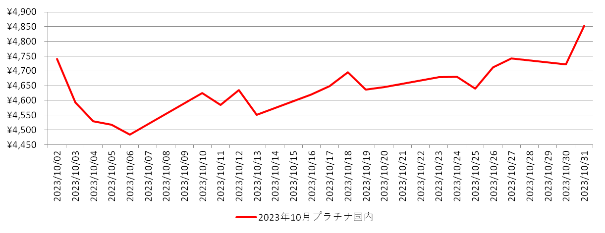 国内のプラチナ相場推移グラフ：2023年10月