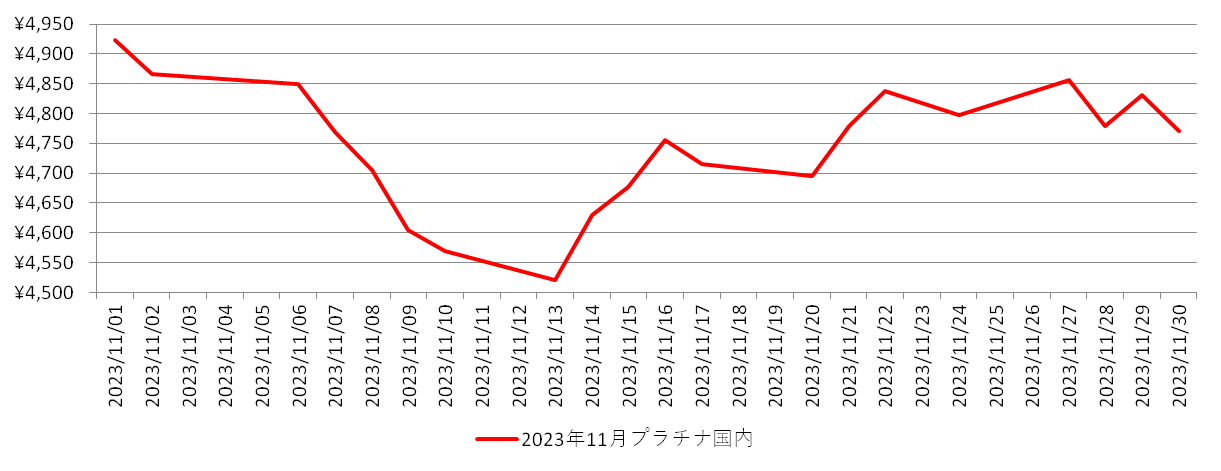 国内のプラチナ相場推移グラフ：2023年11月