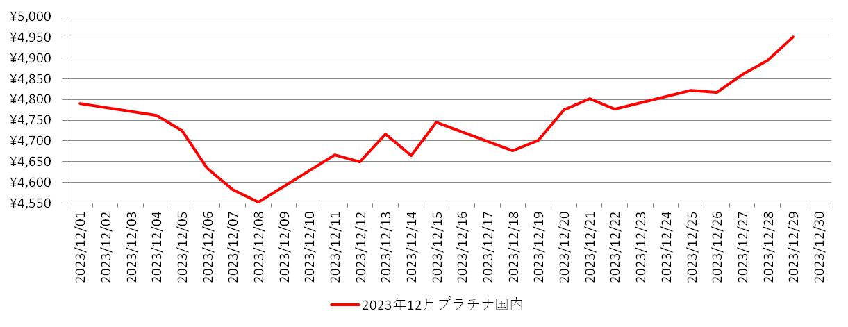 国内のプラチナ相場推移グラフ：2023年12月