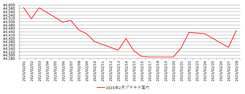 国内のプラチナ相場推移グラフ：2023年2月