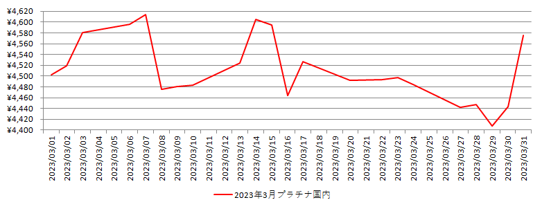 国内のプラチナ相場推移グラフ：2023年3月
