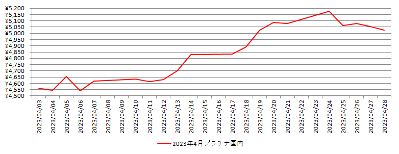 国内のプラチナ相場推移グラフ：2023年4月