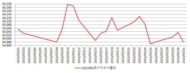 国内のプラチナ相場推移グラフ：2023年5月