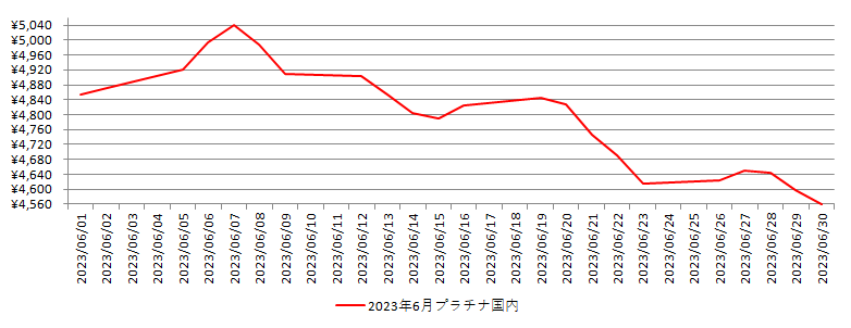 国内のプラチナ相場推移グラフ：2023年6月