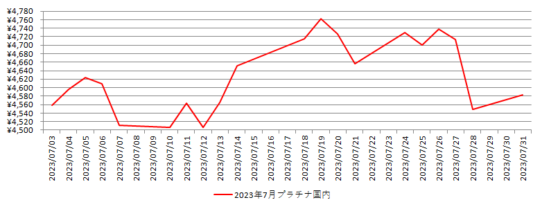 国内のプラチナ相場推移グラフ：2023年7月