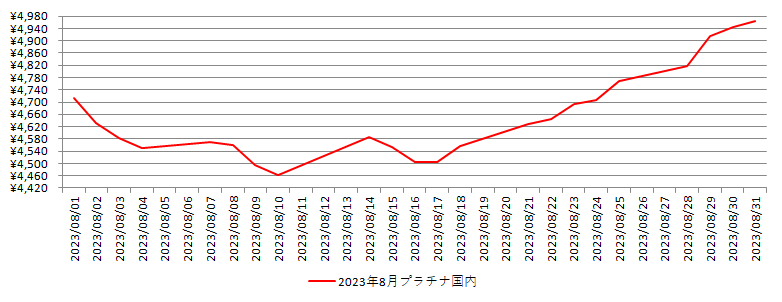 国内のプラチナ相場推移グラフ：2023年8月