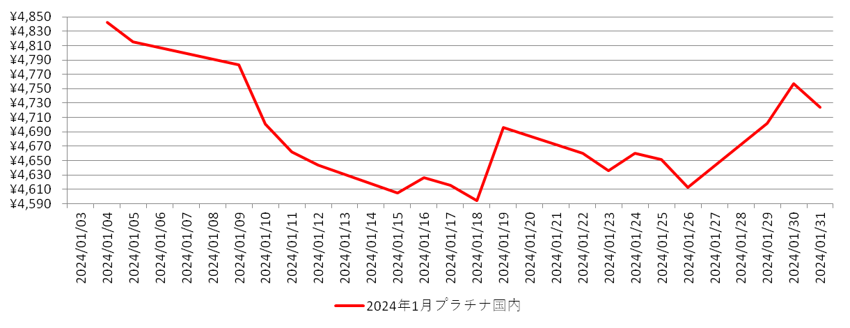 国内のプラチナ相場推移グラフ：2024年1月