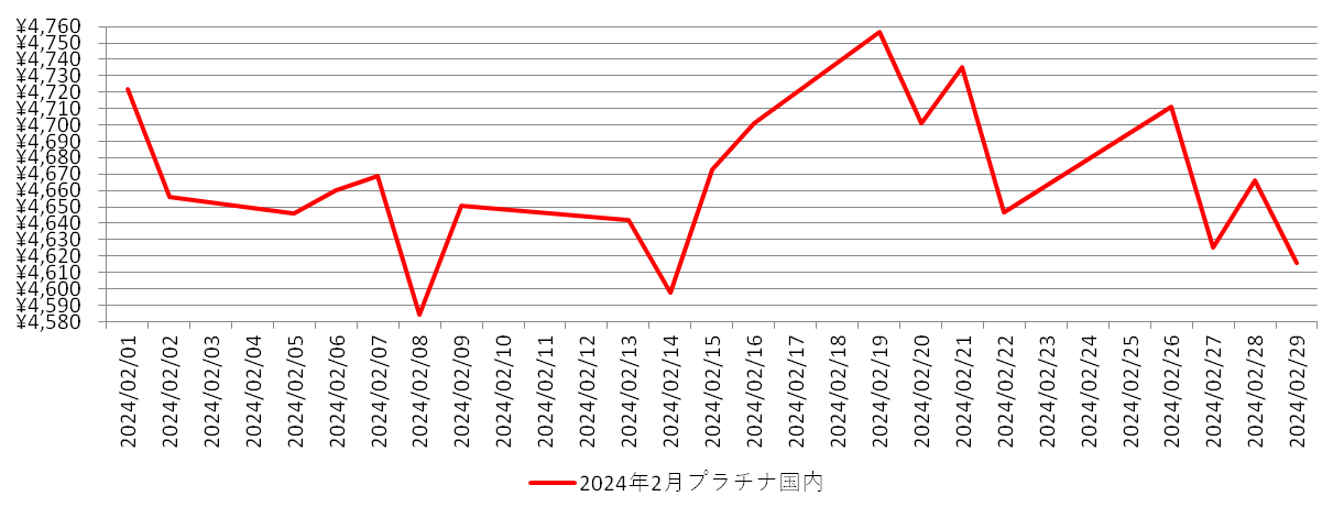 国内のプラチナ相場推移グラフ：2024年2月