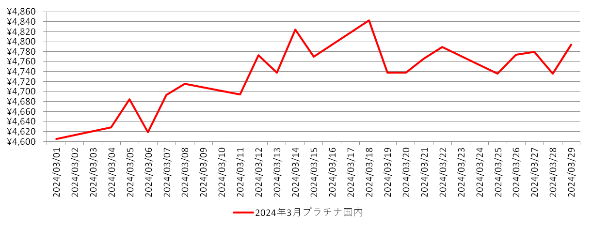 国内のプラチナ相場推移グラフ：2024年3月