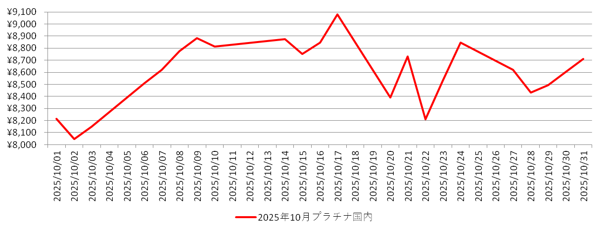 国内のプラチナ相場チャート:2025年10月