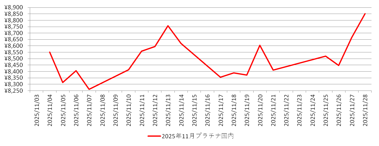 国内のプラチナ相場チャート:2025年11月