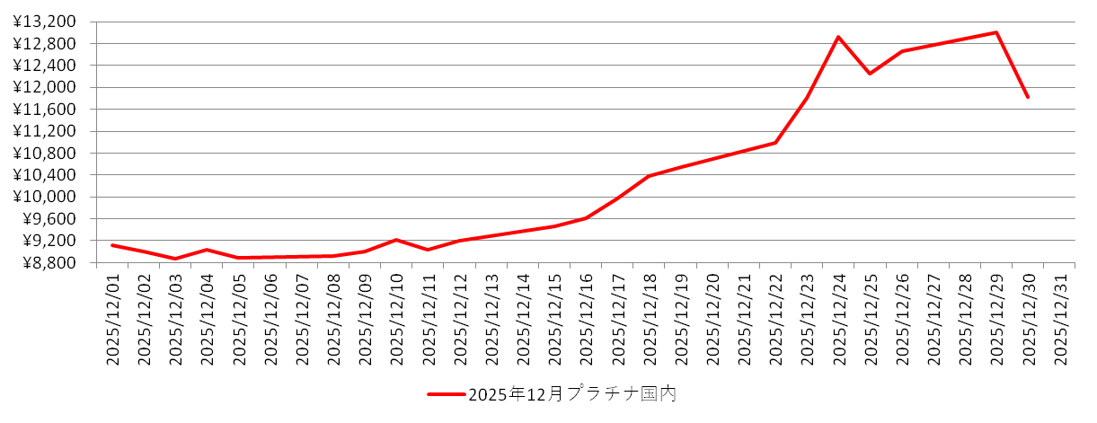 国内のプラチナ相場チャート：2025年12月