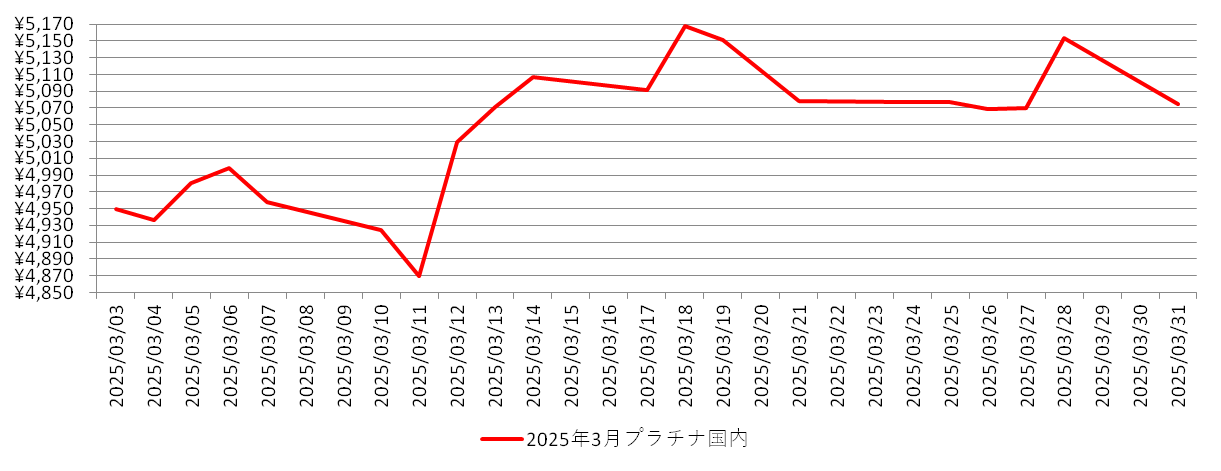 国内のプラチナ相場推移チャート：2025年3月