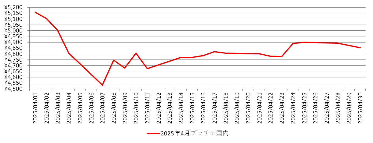 国内のプラチナ相場推移チャート：2025年4月