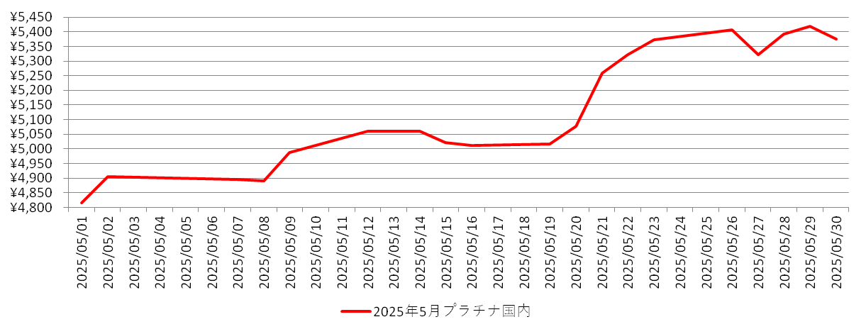 国内のプラチナ相場チャート：2025年5月