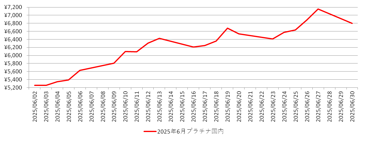 国内のプラチナ相場チャート：2025年6月