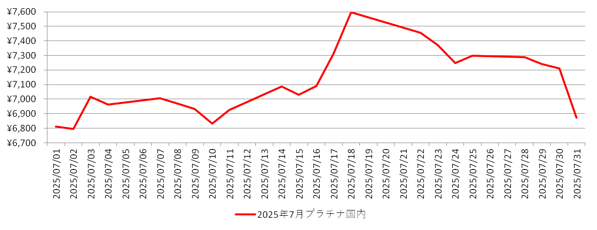 国内のプラチナ相場チャート：2025年7月