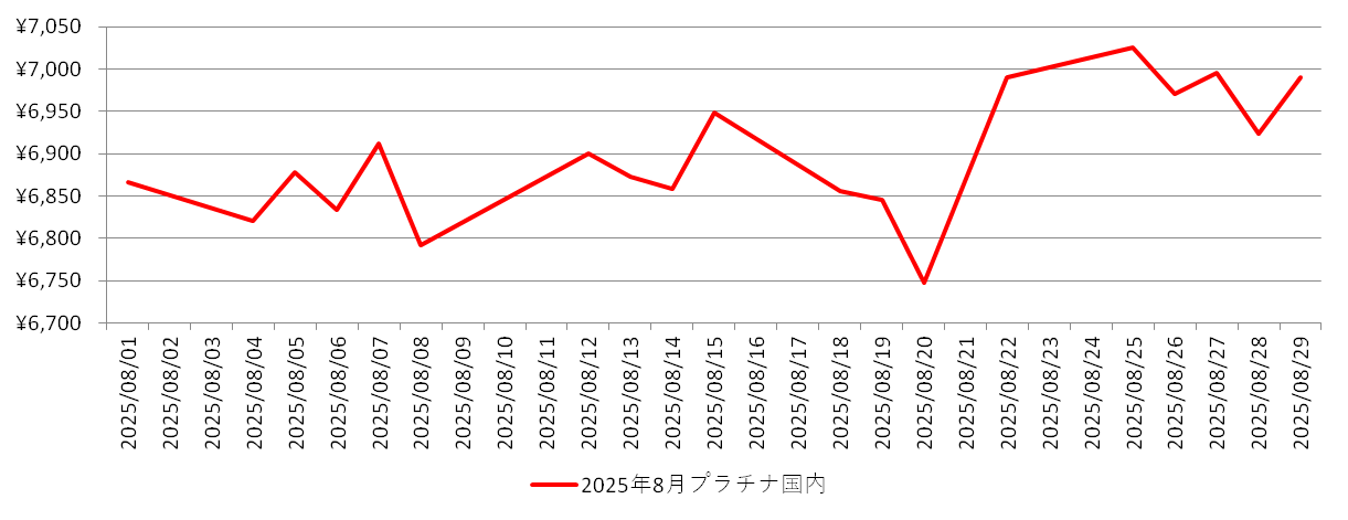 国内のプラチナ相場チャート：2025年8月
