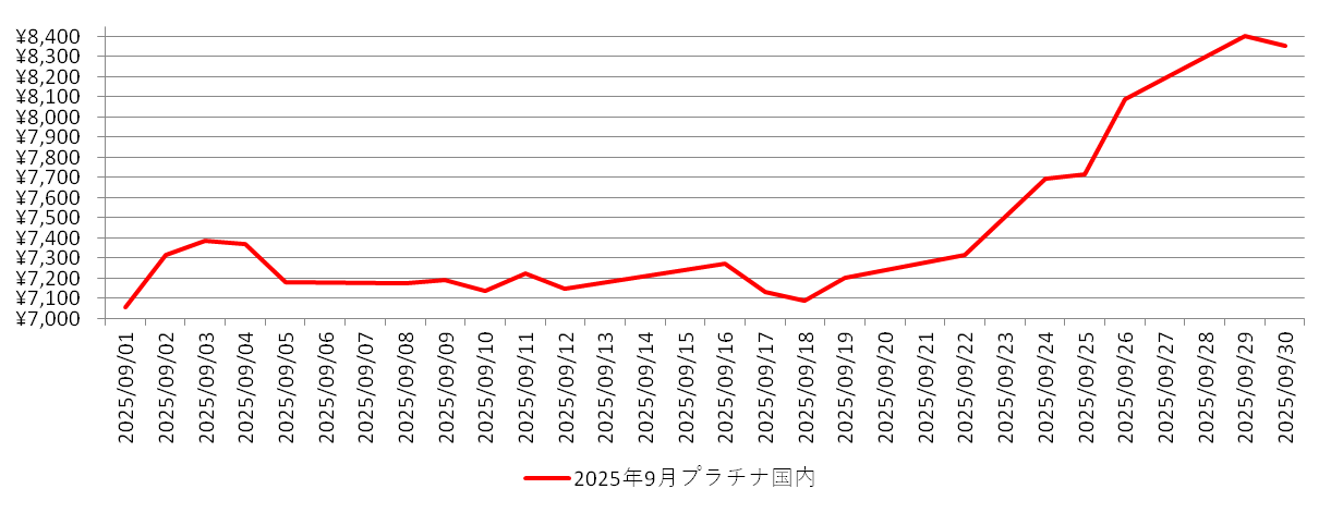 国内のプラチナ相場チャート：2025年9月