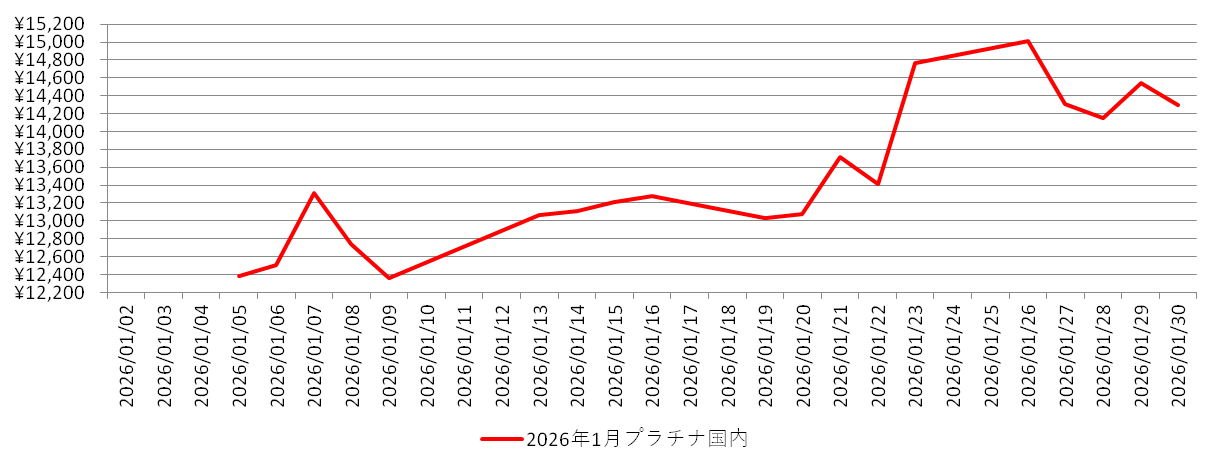 国内のプラチナ相場チャート:2026年1月