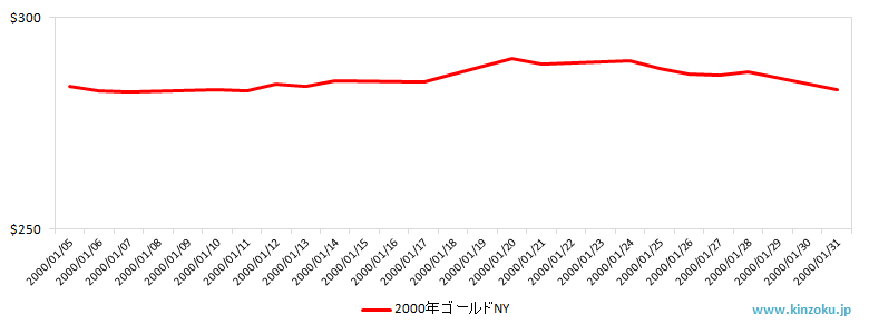 NYの金相場推移グラフ：2000年1月