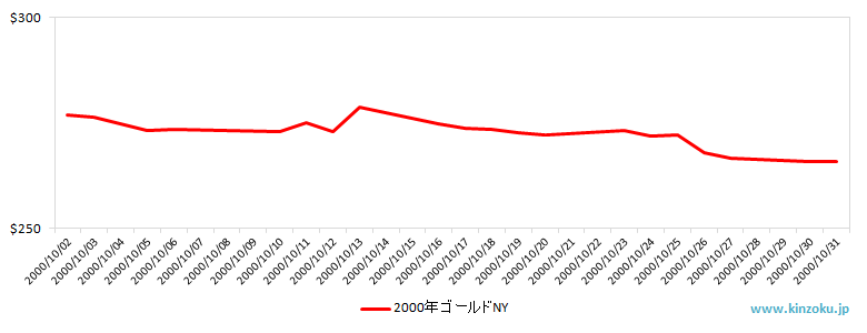 NYの金相場推移グラフ：2000年10月