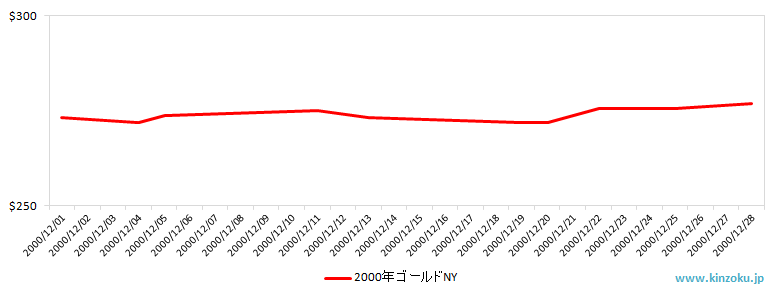 NYの金相場推移グラフ：2000年12月