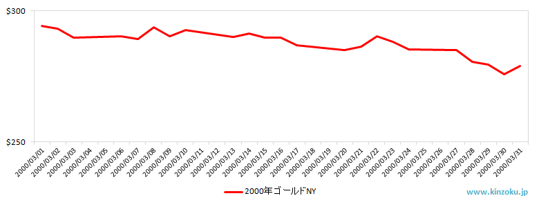 NYの金相場推移グラフ：2000年3月