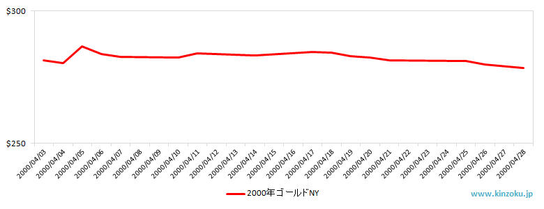 NYの金相場推移グラフ：2000年4月