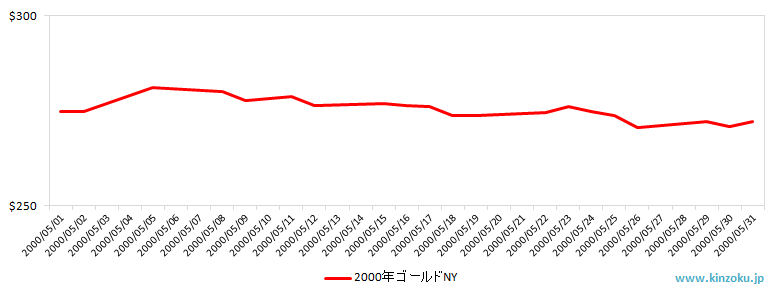 NYの金相場推移グラフ：2000年5月